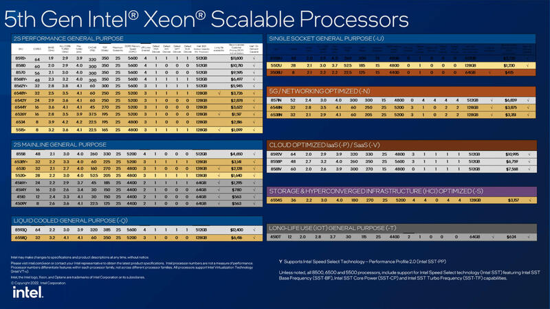 Intel XEON Gen. 5-Prozessoren und AI-Beschleuniger vorgestellt Intel XEON Gen. 5-Prozessoren und AI-Beschleuniger vorgestellt