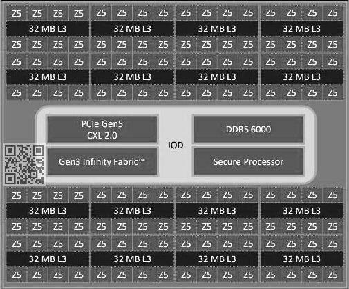 AMD EPYC Zen5/Zen5c-Turin für Sockel SP5 AMD EPYC Zen5/Zen5c-Turin für Sockel SP5