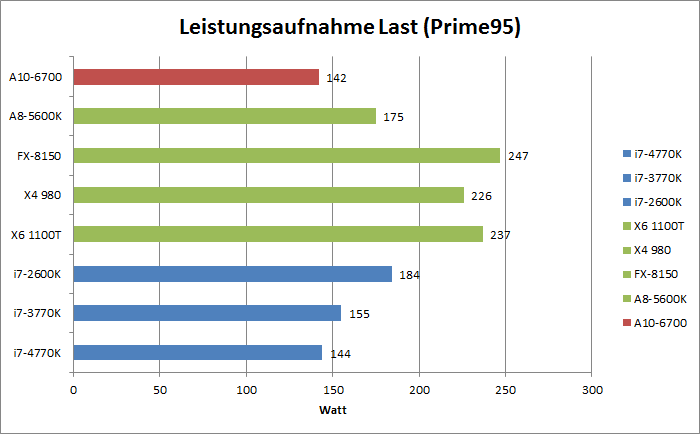AMD Richland Benchmarks  Bild © PCMasters.de