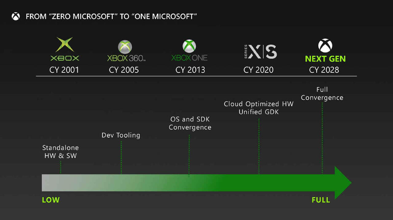 Kommende Xbox wird auf Zen5-CPU und RDNA5-Grafikarchitektur setzen