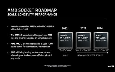 AMD wird AM5-Plattform bis Ende 2025 