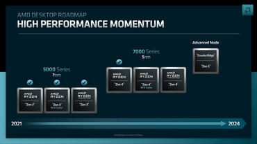 AMD wird AM5-Plattform bis Ende 2025 