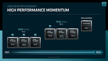 AMD wird AM5-Plattform bis Ende 2025 weiter ausbauen