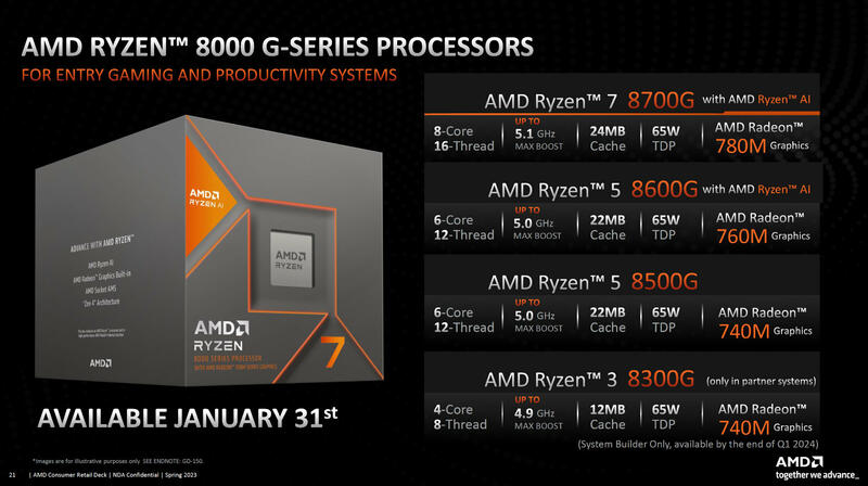 Neue Ryzen 8000G Spezifikationen