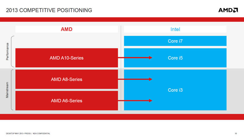 AMD Richland Präsentation AMD Richland Präsentation