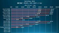 Intel 300 CPU C DX12