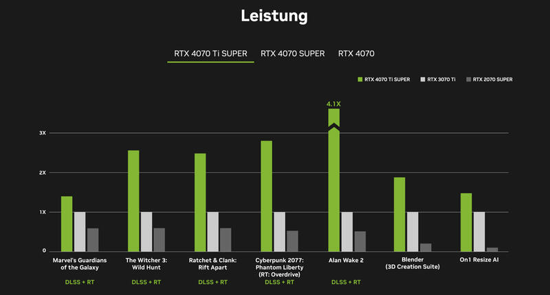 GeForce RTX 4070 Ti SUPER Benchmarks GeForce RTX 4070 Ti SUPER Benchmarks
