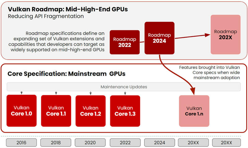 Vulkan Roadmap 2024: Fokus auf mobile Geräte und bessere Grafik - PC ...