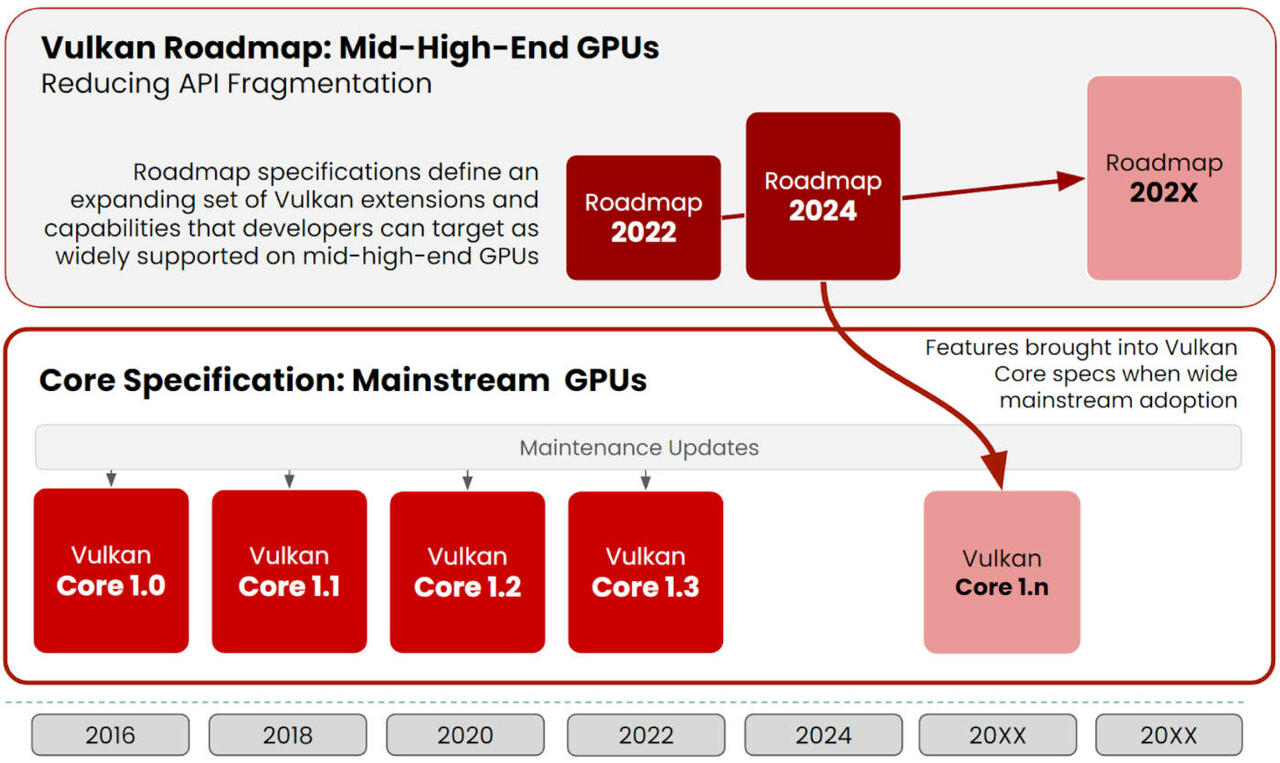 Vulkan Roadmap 2024  Bild © PCMasters.de