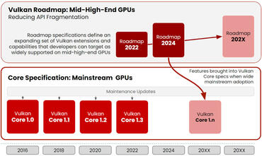 Vulkan Roadmap 2024: Fokus auf mobile Geräte und bessere Grafik