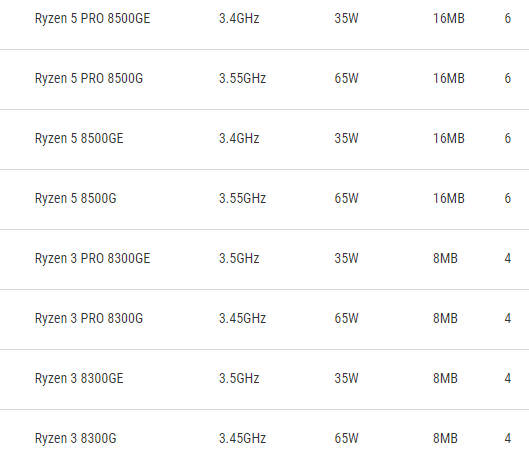 Ryzen 8000GE-Spezifikationen Ryzen 8000GE-Spezifikationen