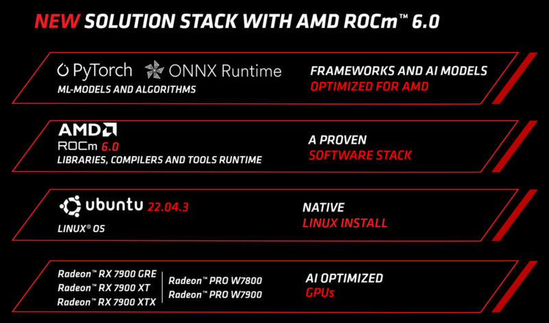 AMD ROCm 6.0 Release AMD ROCm 6.0 Release