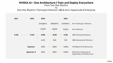 NVIDIA Blackwell-Generation wird mit Lieferengpaässen erwartet 