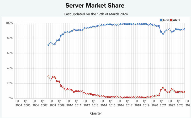 Passmark-Server-Marktanteil-AMD-Intel Passmark-Server-Marktanteil-AMD-Intel