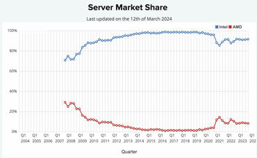 Passmark-Server-Marktanteil-AMD-Intel
