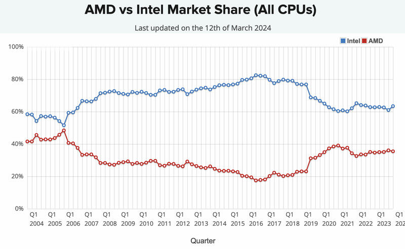 Passmark-Desktop-Marktanteil-AMD-Intel-Alle Passmark-Desktop-Marktanteil-AMD-Intel-Alle