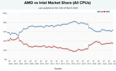 Passmark-Desktop-Marktanteil-AMD-Intel-Alle