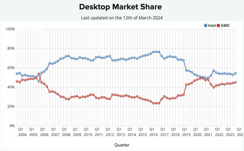 Passmark-Desktop-Marktanteil-AMD-Intel Passmark-Desktop-Marktanteil-AMD-Intel