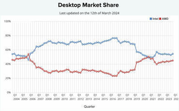 Passmark-Desktop-Marktanteil-AMD-Intel