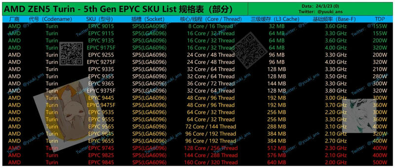 AMD EPYC 90004 Turin Leak AMD EPYC 90004 Turin Leak