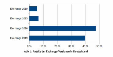 Microsoft Exchange Server Schwachstellen