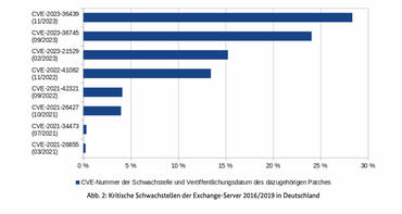Microsoft Exchange Server Schwachstellen