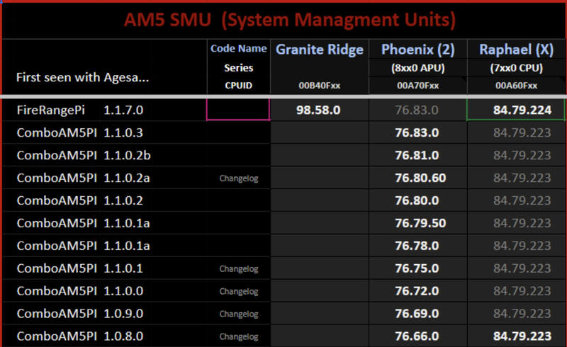 AGESA-Version 1.1.7.0-Update legt Grundstein für Ryzen 9000 (Granite Ridge) AGESA-Version 1.1.7.0-Update legt Grundstein für Ryzen 9000 (Granite Ridge)