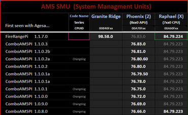 AGESA-Version 1.1.7.0-Update legt Grundstein für Ryzen 9000 (Granite Ridge)