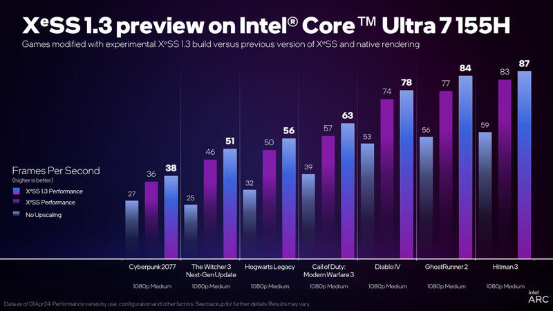 Xe Super Sampling (XeSS) 1.3 bei Core Ultra