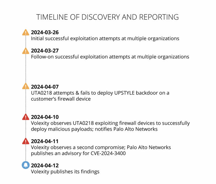 Palo Alto Networks Firewalls von Zero-Day Angriffsverlauf Palo Alto Networks Firewalls von Zero-Day Angriffsverlauf