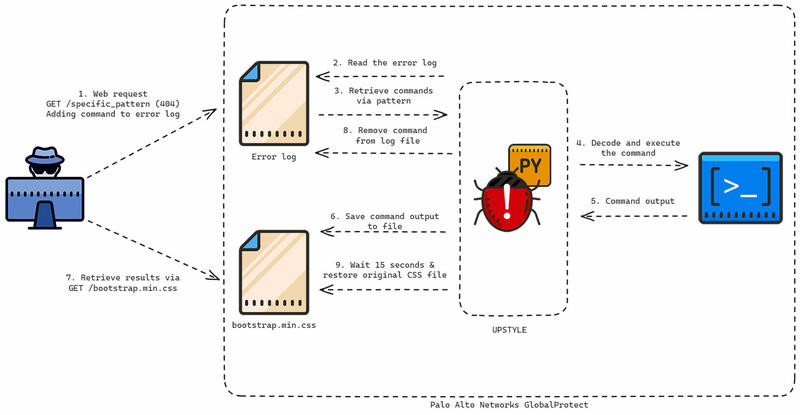 Palo Alto Networks Firewalls Angriffsaufbau Palo Alto Networks Firewalls Angriffsaufbau
