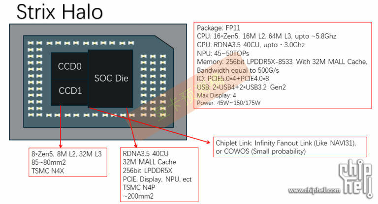 AMD Strix Halo APU  Bild © Chiphell
