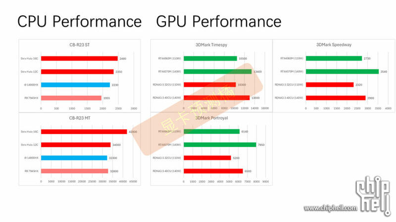 AMD Strix Halo APU AMD Strix Halo APU