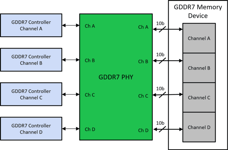 Rambus liefert GDDR7-Speichercontroller aus 
