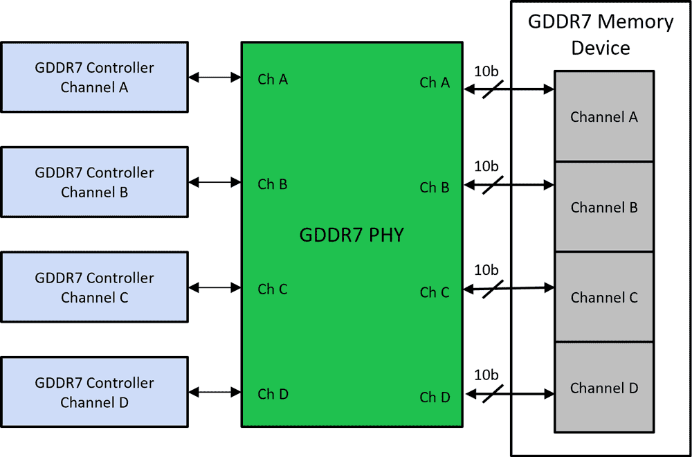 Rambus GDDR7-Speichercontroller 