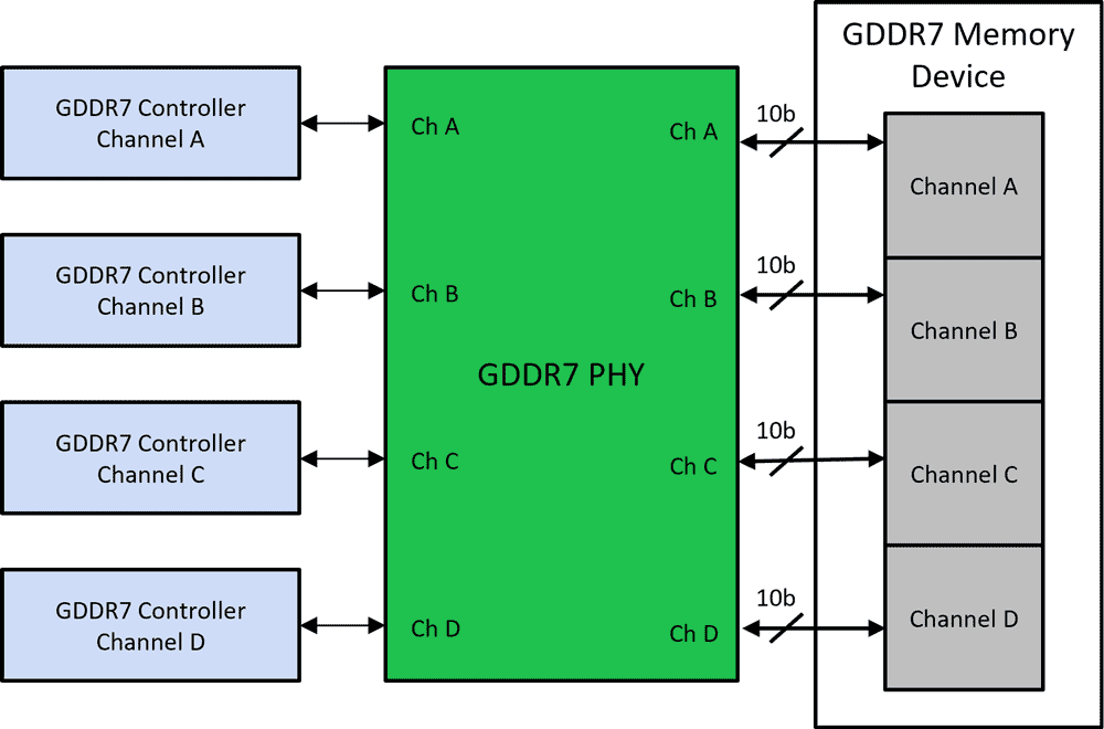 Rambus GDDR7-Speichercontroller   Bild © Rambus