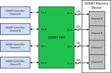 Rambus liefert GDDR7-Speichercontroller aus 