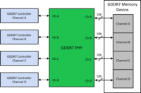 Rambus liefert GDDR7-Speichercontroller aus 