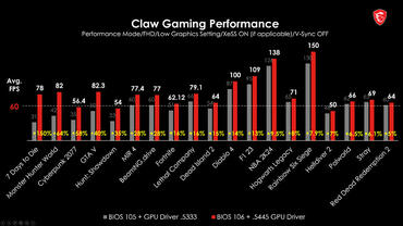 MSI Claw Firmware-Leistungsvergleich
