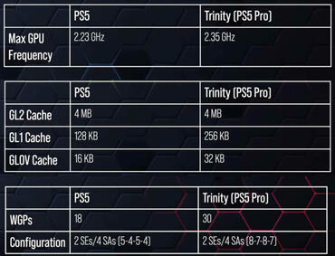 PlayStation 5 Pro Spezifikationen-Leak