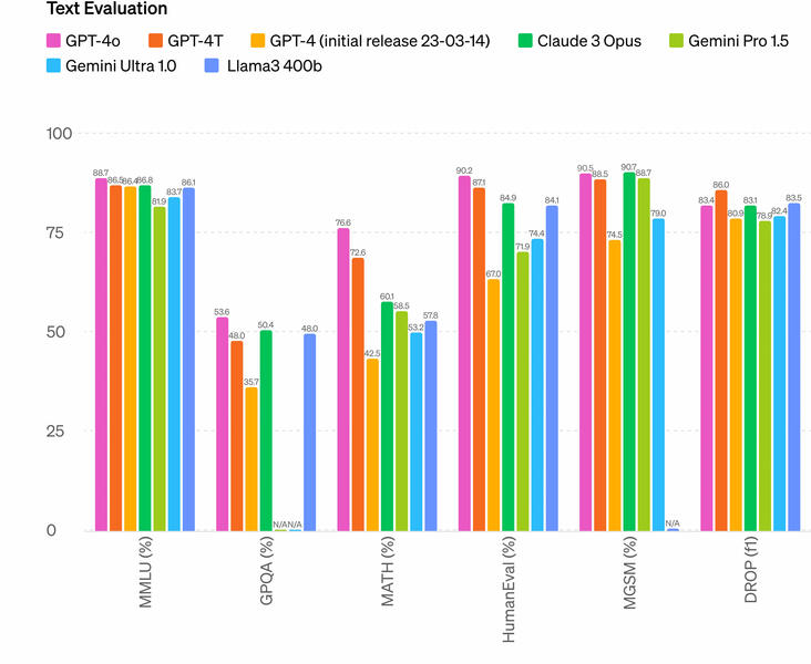 GPT-4o Omnimodel Release GPT-4o Omnimodel Release