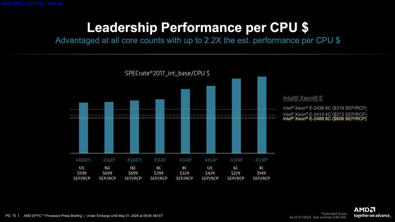 AMD EPYC 4004 Leistung