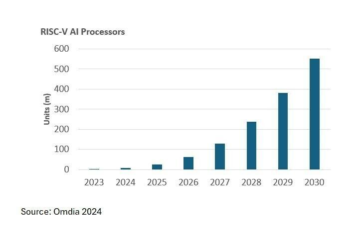 RISC-V-Chips mit 25-%-Marktanteil