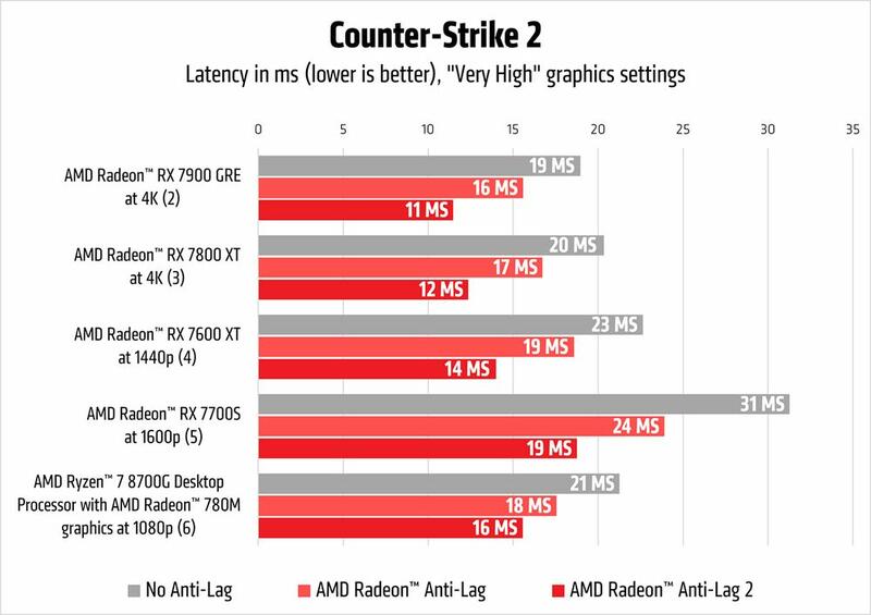 AMD Anti-Lag 2 AMD Anti-Lag 2