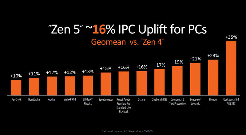 AMD Ryzen 9000 IPC AMD Ryzen 9000 IPC