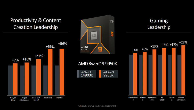 AMD Ryzen 9 9950X-Leistung AMD Ryzen 9 9950X-Leistung