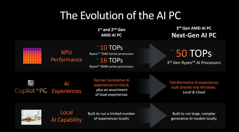 AMD Ryzen AI 300 NPU-Vergleich