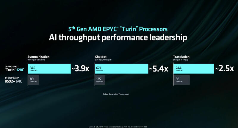 AMD EPYC 9004 Turin