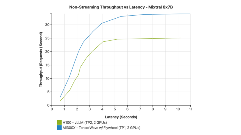 AMD Instinct MI300X vs NVIDIA H100