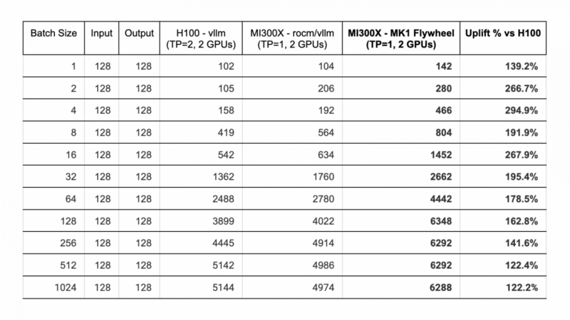 AMD Instinct MI300X vs NVIDIA H100